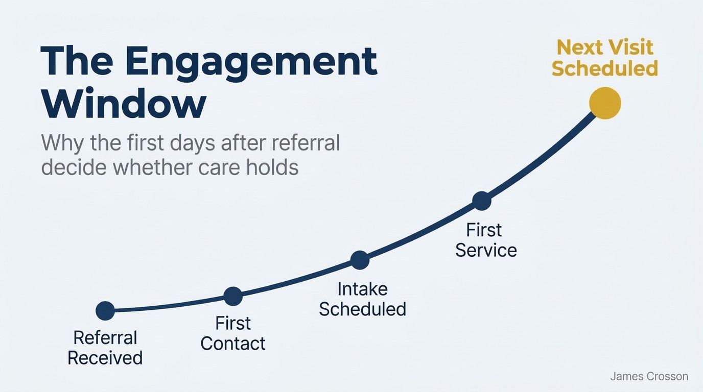 The Engagement Window: referral received, first contact, intake scheduled, first service, next visit scheduled